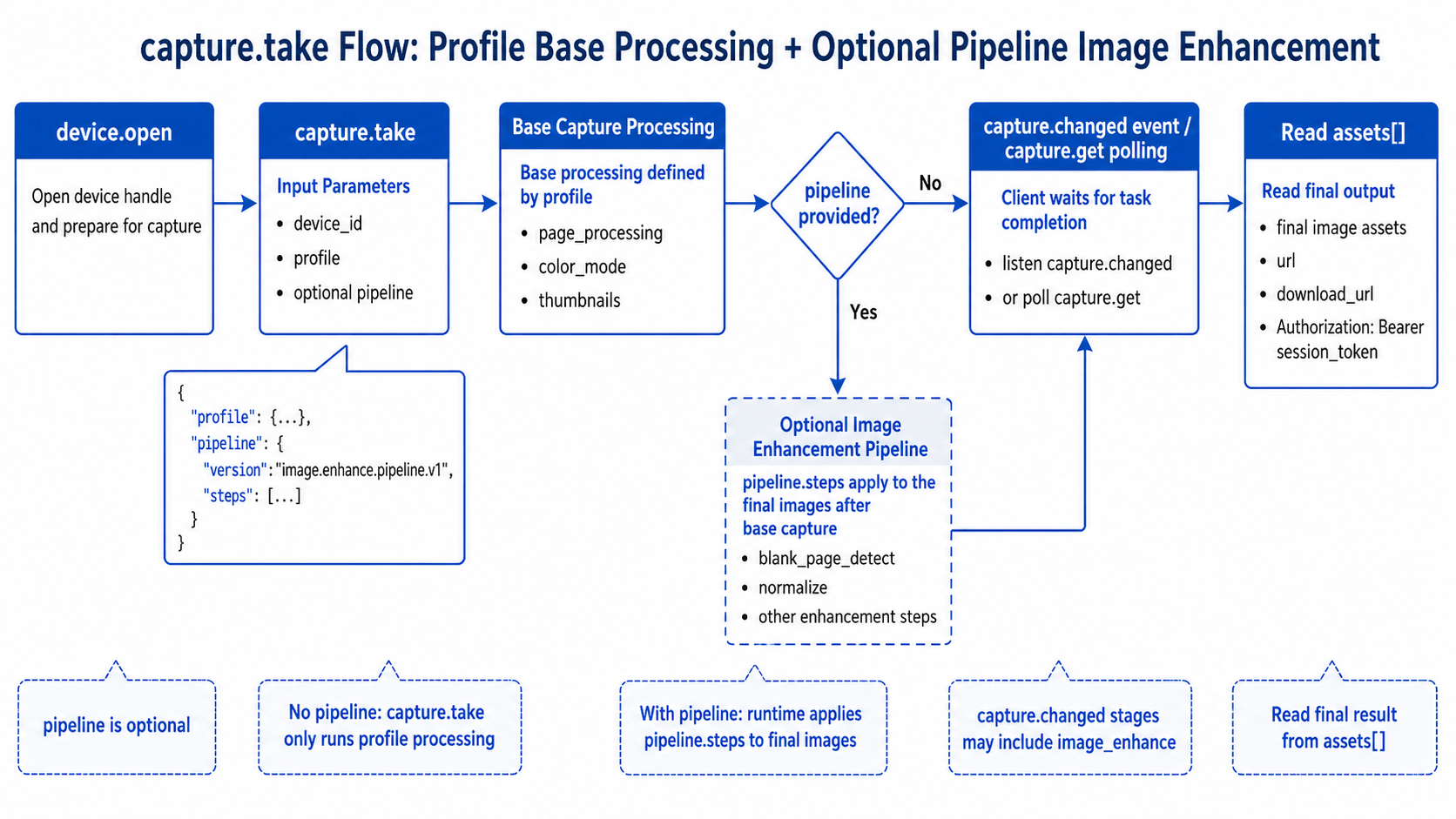 capture.take flow: profile base processing plus optional image enhancement pipeline