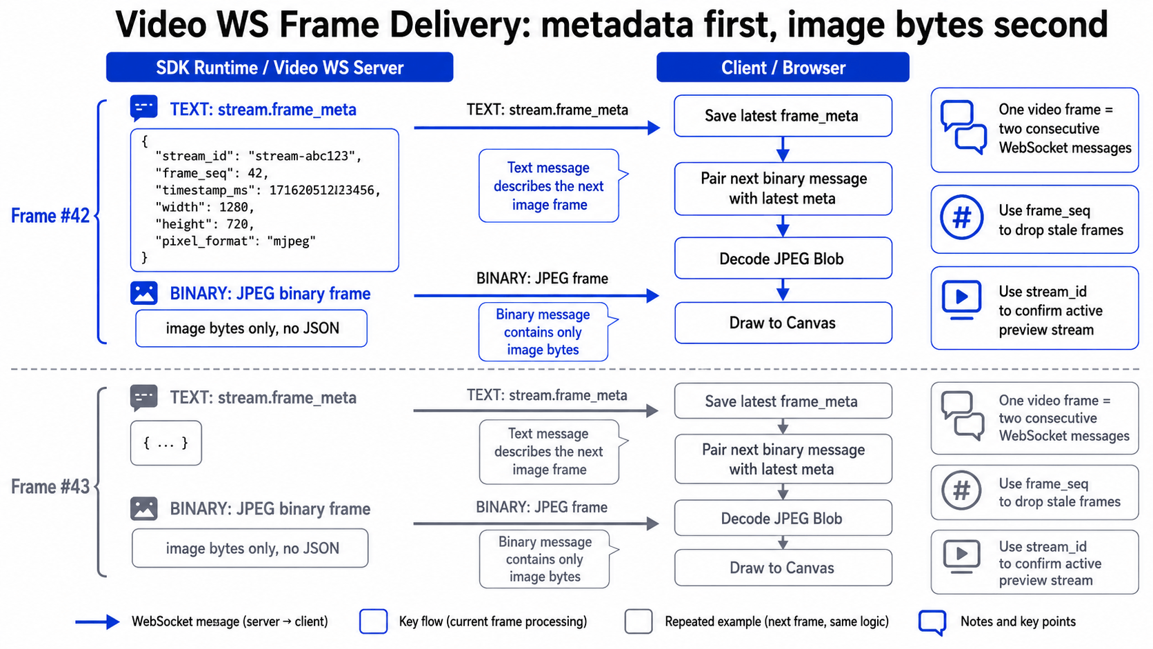 Video WS frame delivery: metadata first, image bytes second