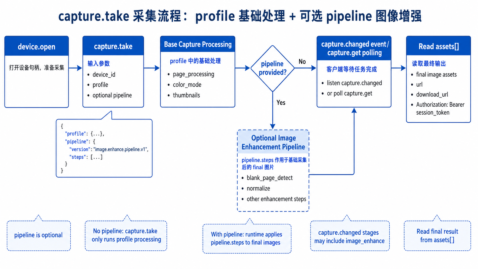 capture.take 采集流程:profile 基础处理 + 可选 pipeline 图像增强
