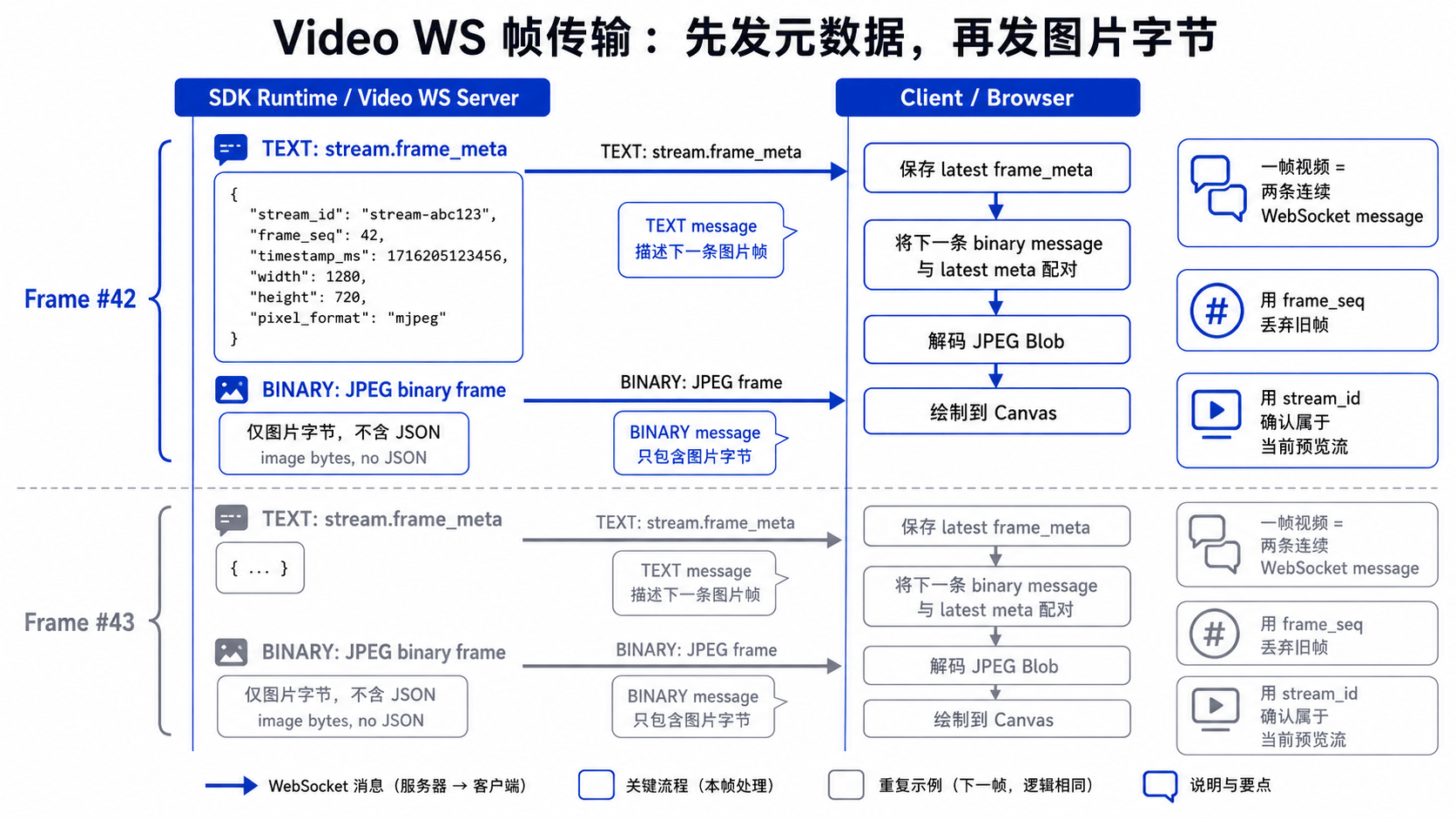 Video WS 帧传输:先发元数据,再发图片字节